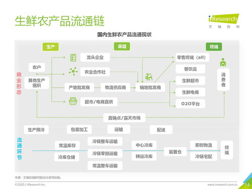 艾瑞咨询 2020年中国生鲜农产品供应链研究报告 